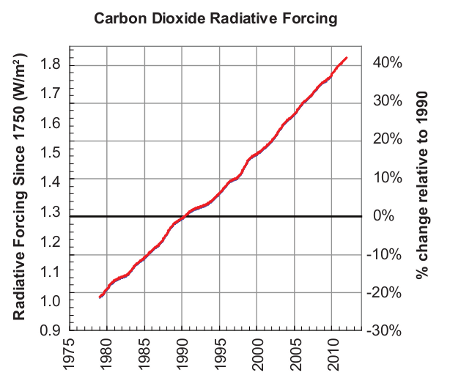 Total GHG radiative forcing since 1990 Source: NOAA, Global Monitoring Center 2012 Total GHG radiative forcing since 1990 Source: NOAA, Global Monitoring Center 2012