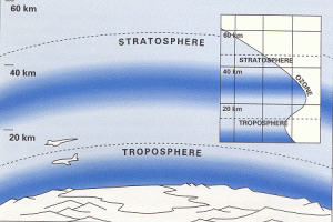 The ozone layer (UNEP)