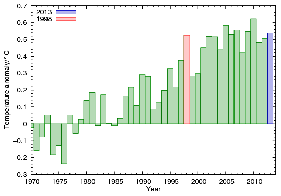 Graf fra Skeptical Science: Cowtan and Way, Surface temperature data update – Gjennomsnittstemperatur fra det ene året til det andre kan ofte variere med 4-5 grader. Men det er variasjon i været. Gjennomsnitts temperatur over 30 år er klima. Å plukke ut temperatur ett enkelt år er uvitenskapelig “cherry-picking”. http://www.besteforeldreaksjonen.no/?p=12001