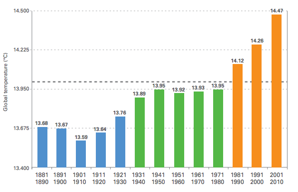 When measuring the average temperature over decades, there is a clear and dramatic warming the last 30 years. Global warming the last three decades has been dramatic. Source: World Meteorological Organisation, 2013 http://library.wmo.int/pmb_ged/wmo_1119_en.pdf 