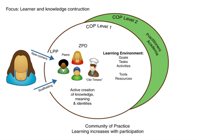 In a community of practice the newcomer is regarded as a “legitimate peripheral participant”(LPP), “scaffolded” or guided and supported into the community, meets participants, take part in goal-directed activities and learn in “zones of proximal development (ZPD)”