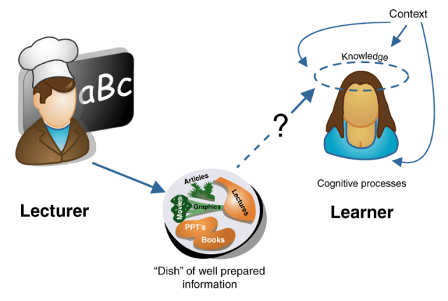 The instructivist approach: The teacher prepares and serves the information for the student to ‘absorb’. Focus is on what the teacher 