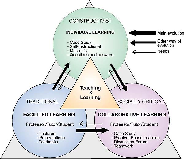 Three main pedagogical approaches in elearning.