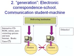 Second generation computer supported learning. Interactive programs, animations, videos.