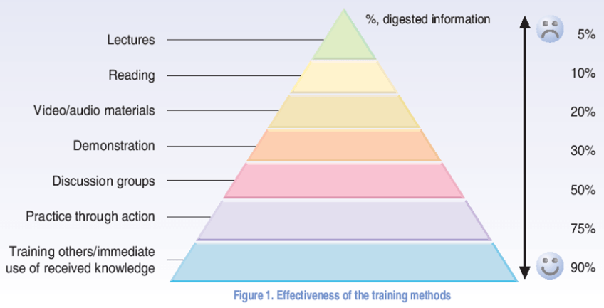 Guide | The Educational Pyramid - Accessible Testing