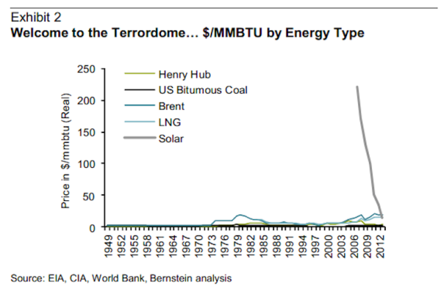 Solar energy cheaper than fossil fuels
