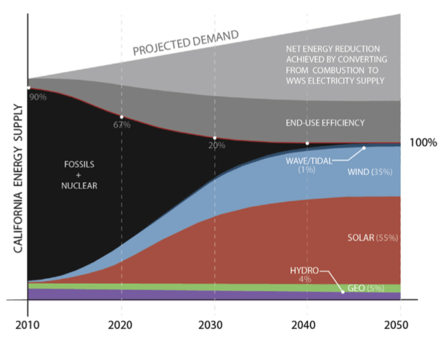 California energy supply