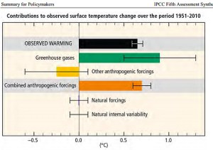 IPCC synthesis report, Figure SPM.3: Assessed likely ranges (whiskers) and their mid-points (bars) for warming trends over the 1951–2010 period from well-mixed greenhouse gases, other anthropogenic forcings (including the cooling effect of aerosols and the effect of land-use change), combined anthropogenic forcings, natural forcings, and natural internal climate variability (which is the element of climate variability that arises spontaneously within the climate system even in the absence of forcings). 